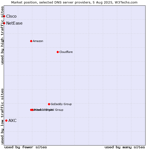 Market position of AXC vs. NetEase vs. Cisco