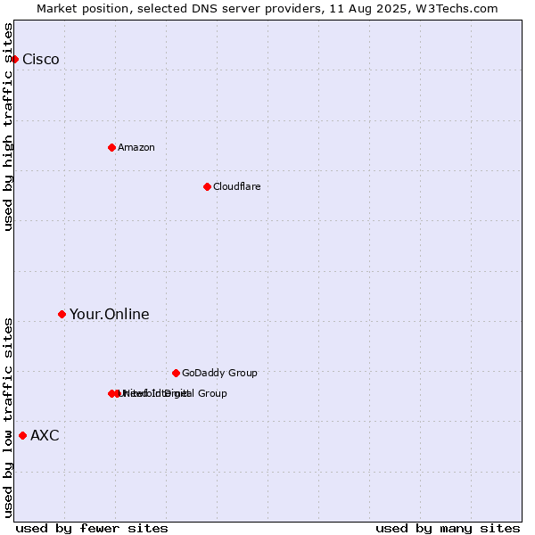 Market position of Your.Online vs. AXC vs. Cisco