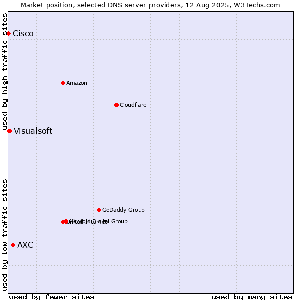 Market position of AXC vs. Visualsoft vs. Cisco