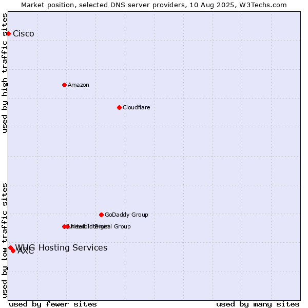 Market position of AXC vs. WHG Hosting Services vs. Cisco