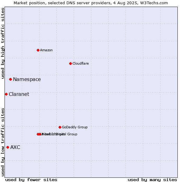 Market position of Namespace vs. AXC vs. Claranet