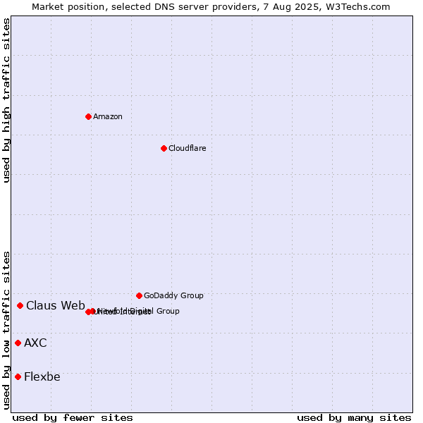 Market position of Claus Web vs. AXC vs. Flexbe