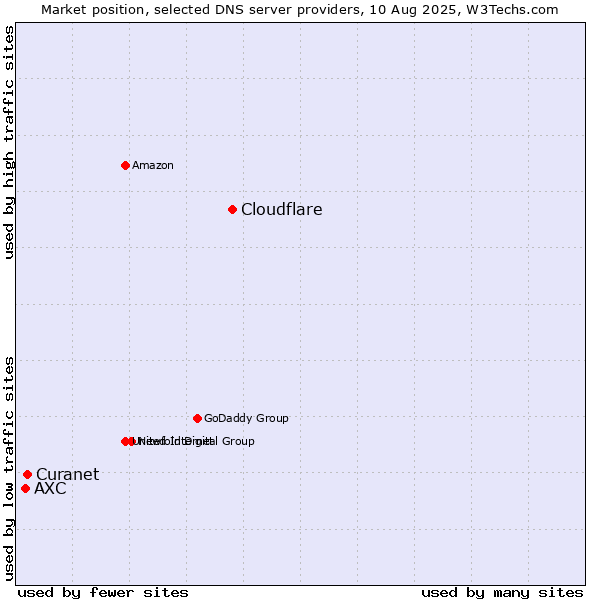 Market position of Cloudflare vs. Curanet vs. AXC