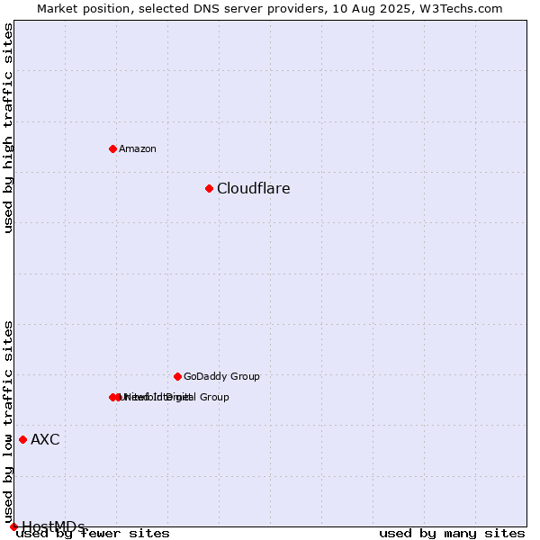 Market position of Cloudflare vs. AXC vs. HostMDs