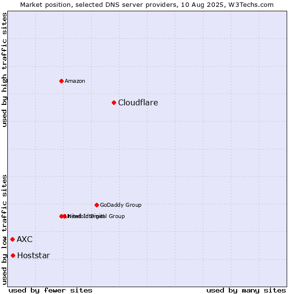 Market position of Cloudflare vs. Hoststar vs. AXC
