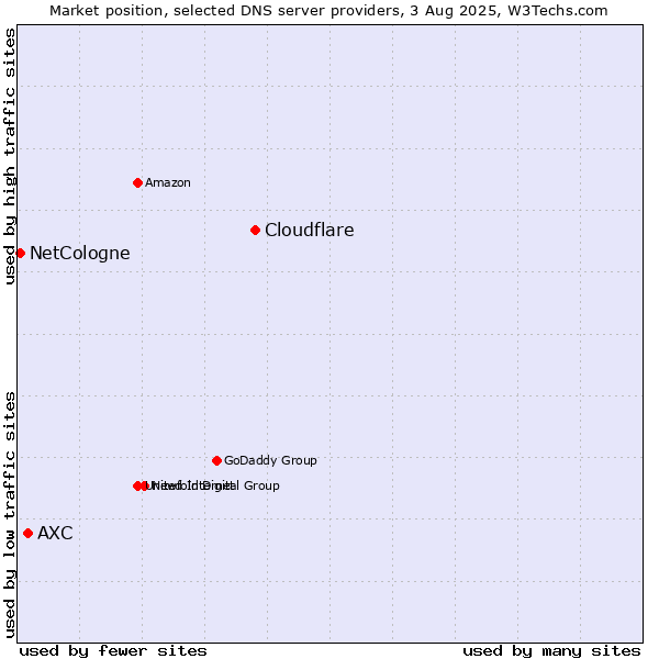 Market position of Cloudflare vs. AXC vs. NetCologne