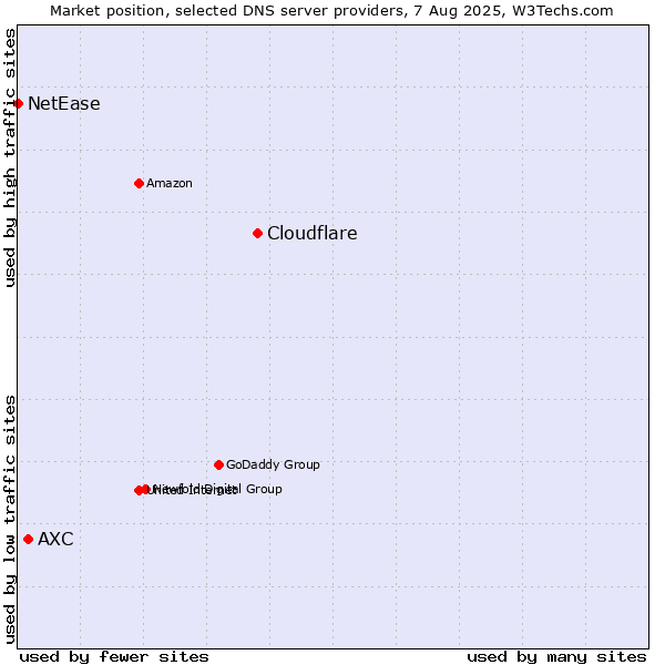 Market position of Cloudflare vs. AXC vs. NetEase