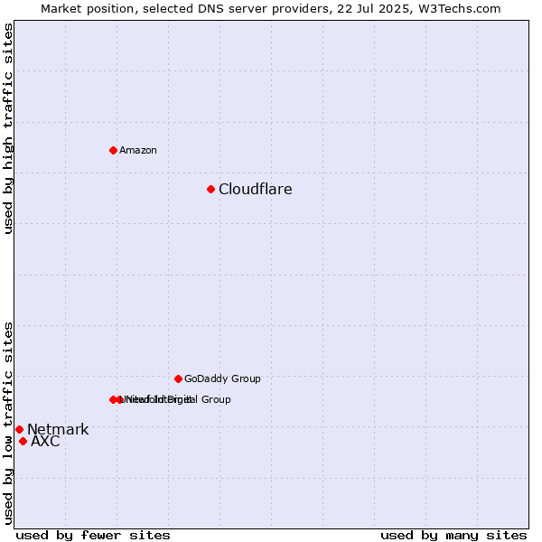 Market position of Cloudflare vs. AXC vs. Netmark