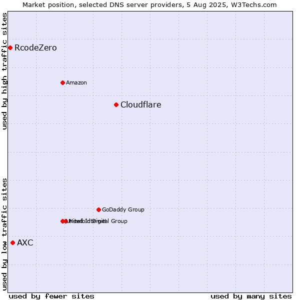 Market position of Cloudflare vs. AXC vs. RcodeZero