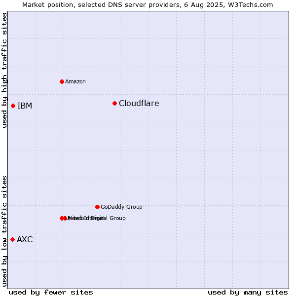 Market position of Cloudflare vs. IBM vs. AXC