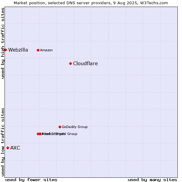 Market position of Cloudflare vs. AXC vs. Webzilla