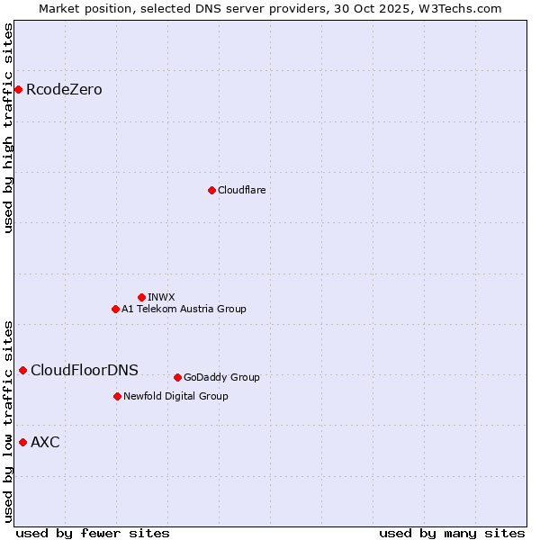 Market position of CloudFloorDNS vs. AXC vs. RcodeZero