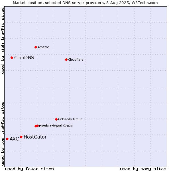 Market position of HostGator vs. ClouDNS vs. AXC