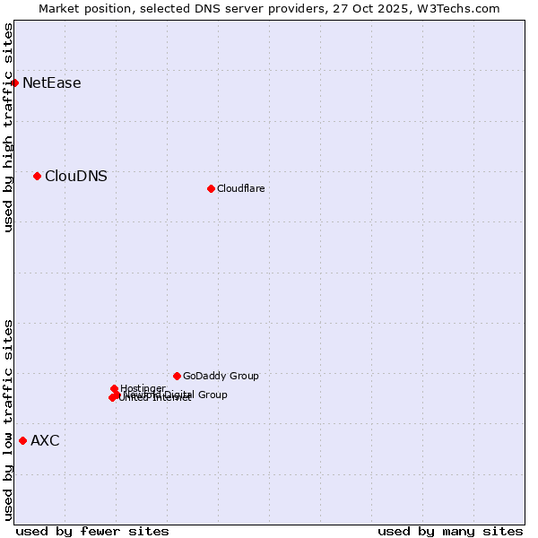 Market position of ClouDNS vs. AXC vs. NetEase