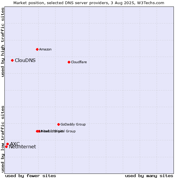 Market position of ClouDNS vs. AXC vs. Netinternet