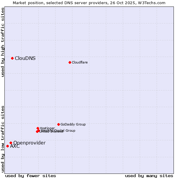 Market position of ClouDNS vs. Openprovider vs. AXC