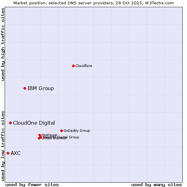 Market position of IBM Group vs. CloudOne Digital vs. AXC