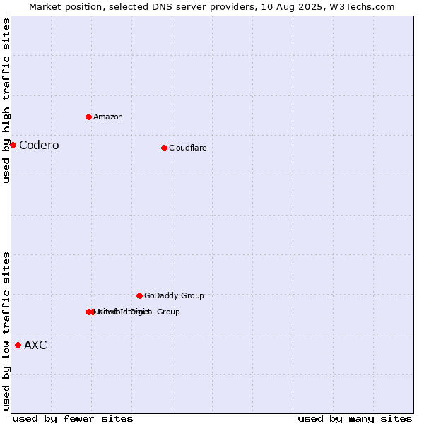 Market position of AXC vs. Codero