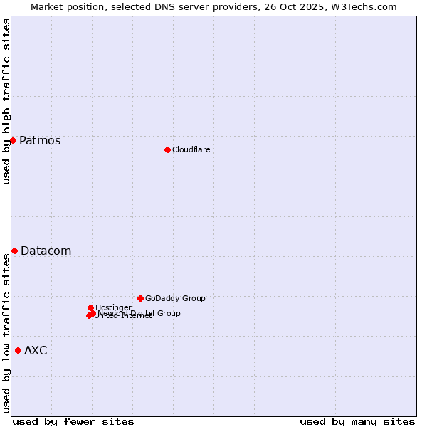 Market position of AXC vs. Datacom vs. Patmos
