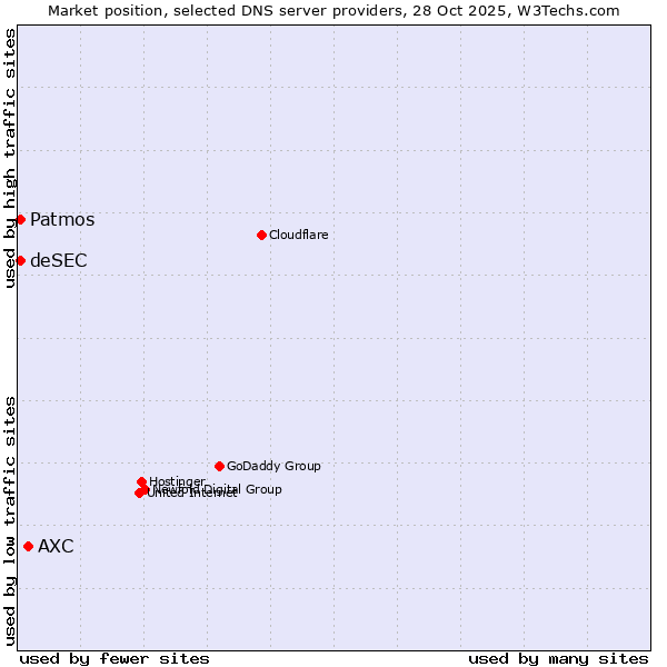 Market position of AXC vs. Patmos vs. deSEC