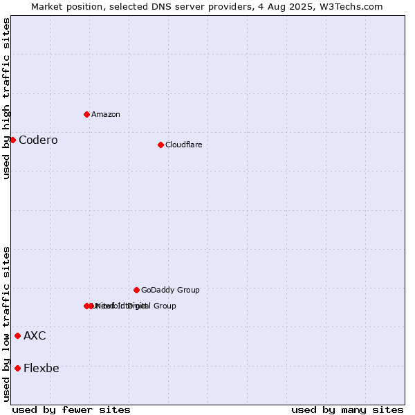 Market position of AXC vs. Flexbe vs. Codero