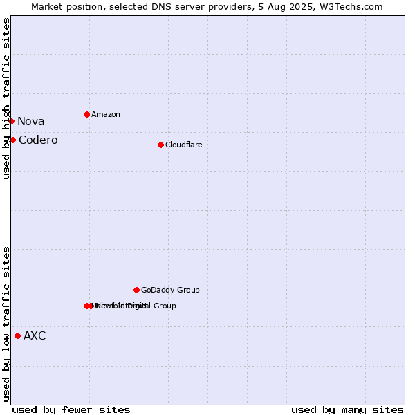 Market position of AXC vs. Codero vs. Nova