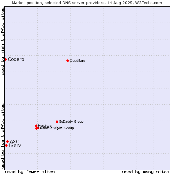 Market position of AXC vs. IServ vs. Codero