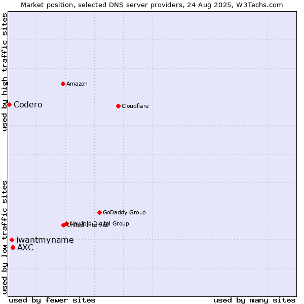 Market position of AXC vs. iwantmyname vs. Codero