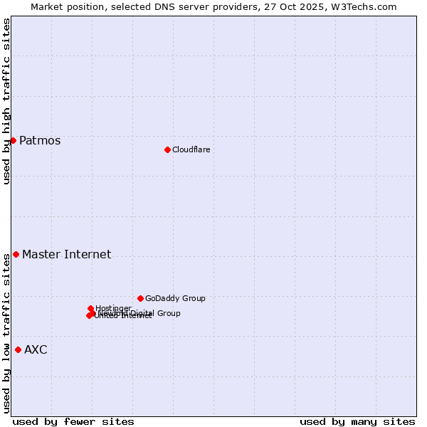 Market position of AXC vs. Master Internet vs. Patmos