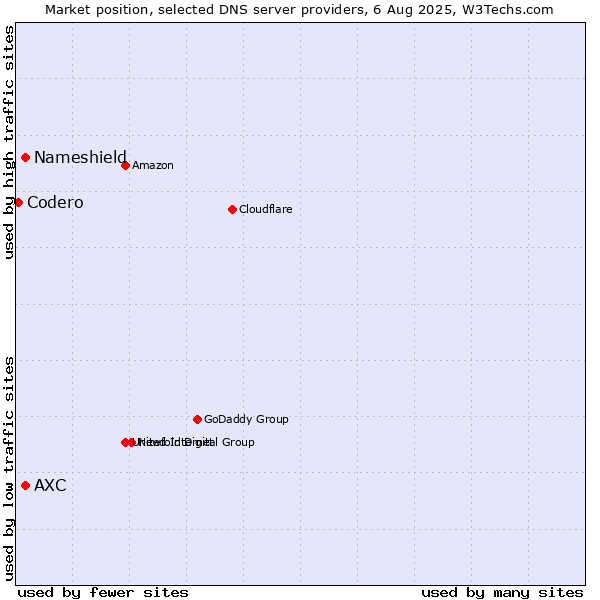 Market position of AXC vs. Nameshield vs. Codero