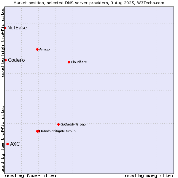 Market position of AXC vs. Codero vs. NetEase