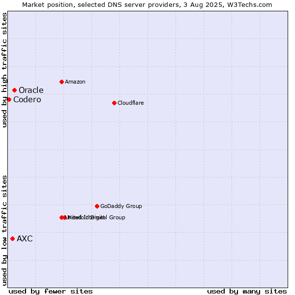 Market position of Oracle vs. AXC vs. Codero