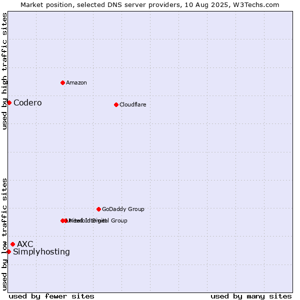 Market position of AXC vs. Codero vs. Simplyhosting