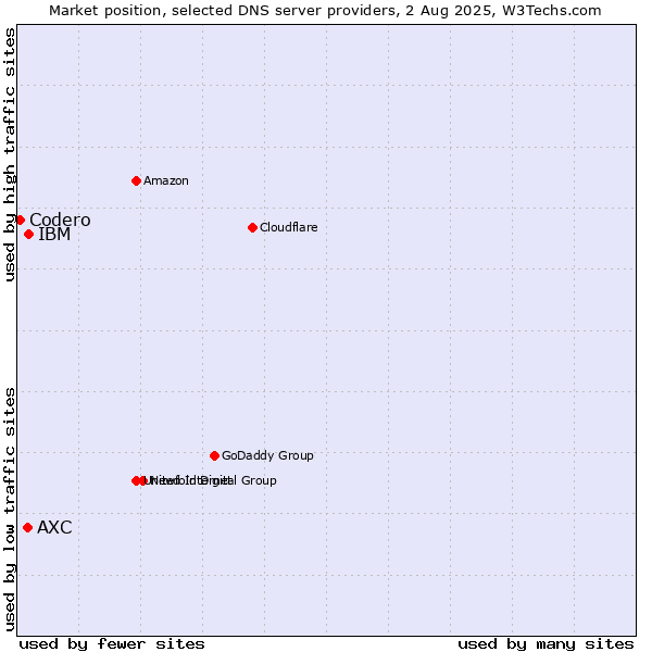 Market position of IBM vs. AXC vs. Codero