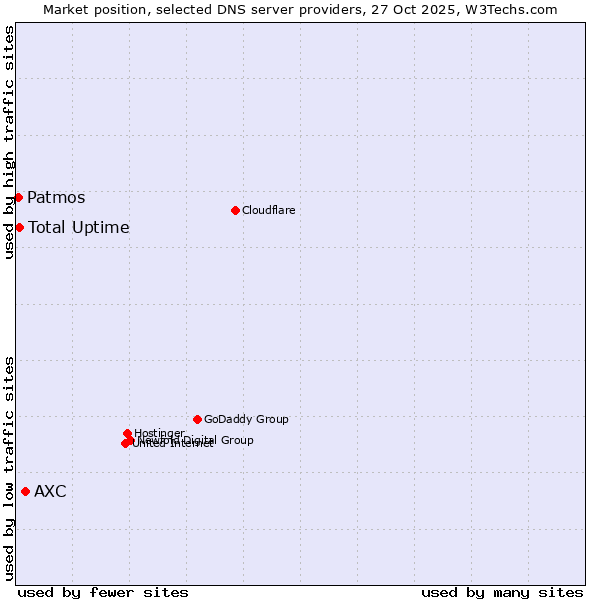 Market position of AXC vs. Total Uptime vs. Patmos