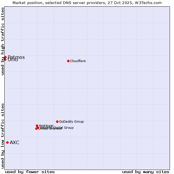 Market position of AXC vs. Patmos vs. Uniti