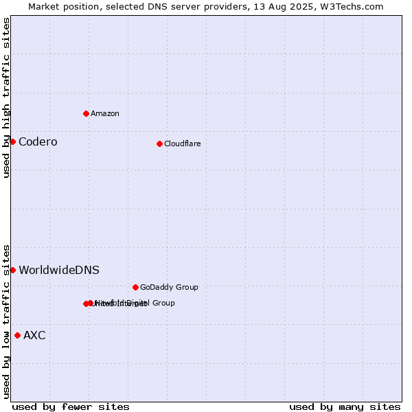 Market position of AXC vs. Codero vs. WorldwideDNS