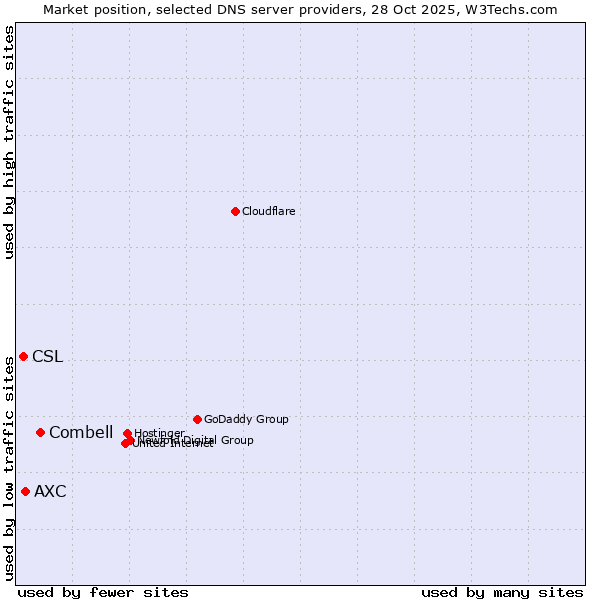 Market position of Combell vs. AXC vs. CSL