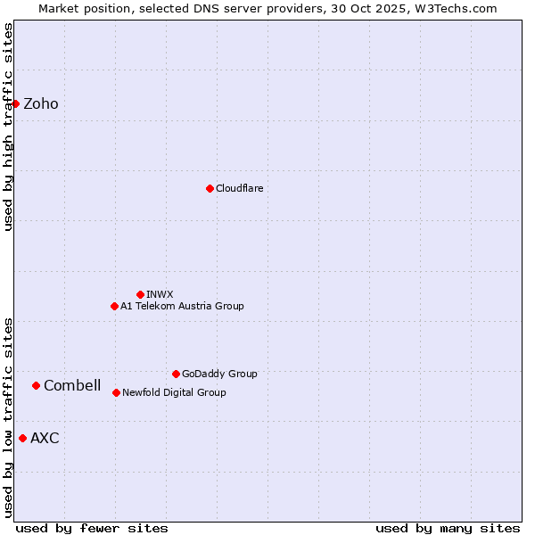 Market position of Combell vs. AXC vs. Zoho