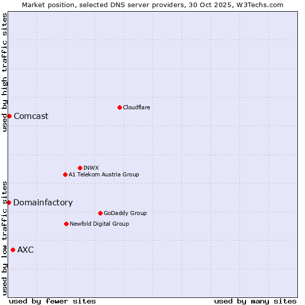 Market position of AXC vs. Comcast vs. Domainfactory
