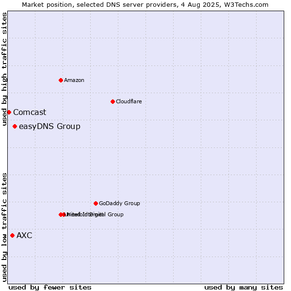 Market position of easyDNS Group vs. AXC vs. Comcast