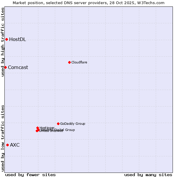 Market position of AXC vs. HostDL vs. Comcast