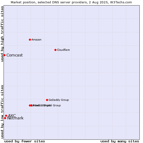 Market position of AXC vs. Netmark vs. Comcast