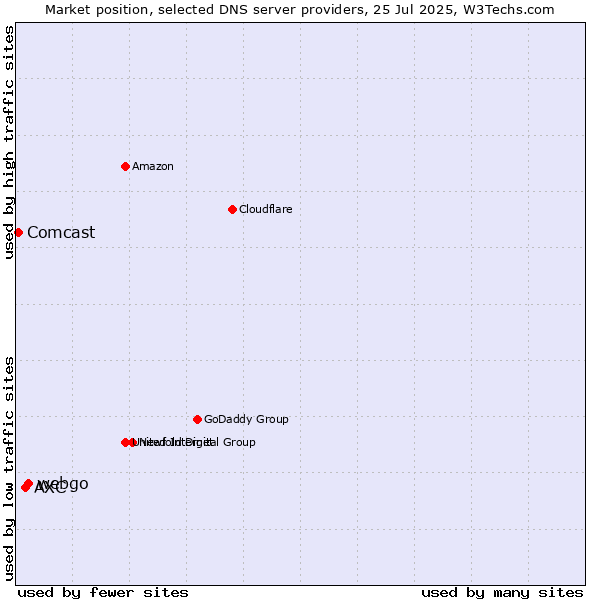 Market position of webgo vs. AXC vs. Comcast
