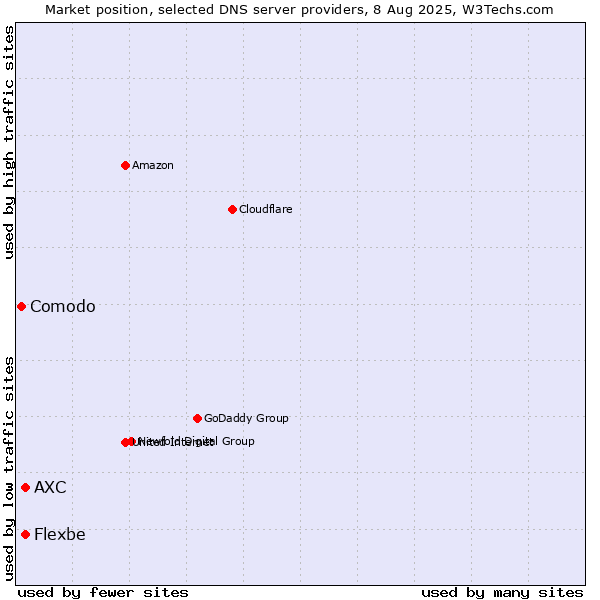 Market position of AXC vs. Flexbe vs. Comodo