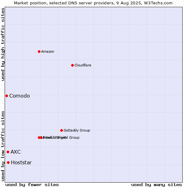 Market position of Hoststar vs. AXC vs. Comodo