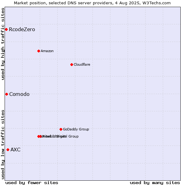 Market position of AXC vs. Comodo vs. RcodeZero