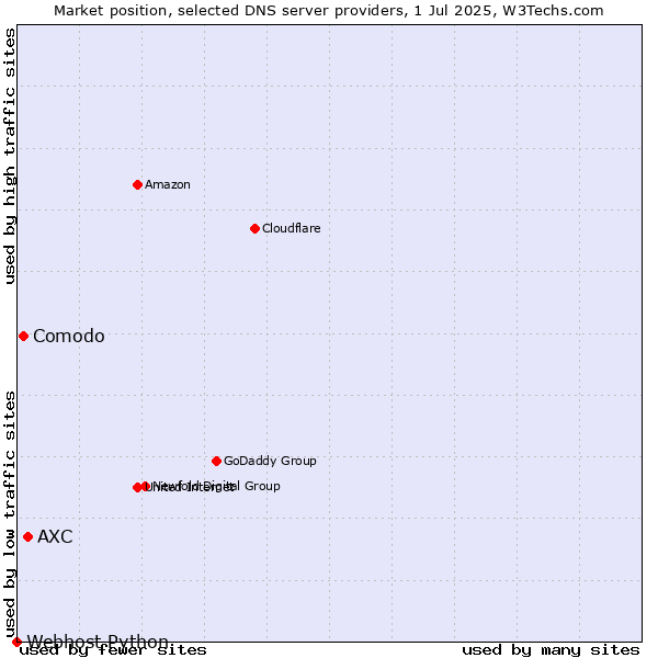 Market position of AXC vs. Comodo vs. Webhost Python