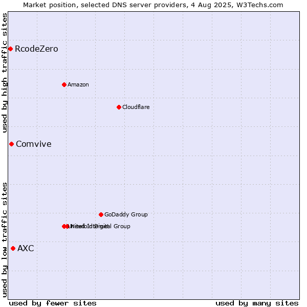 Market position of AXC vs. Comvive vs. RcodeZero