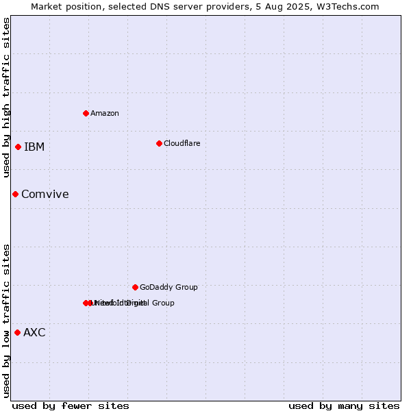 Market position of IBM vs. AXC vs. Comvive